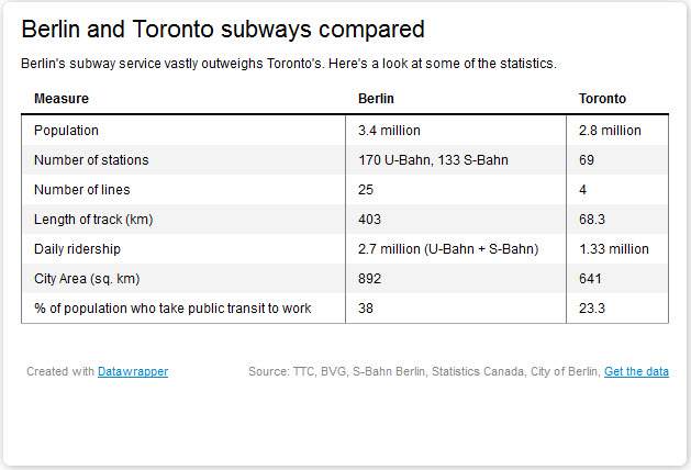 Note that because many U-Bahn and S-Bahn lines share stations, quite a few are likely double-counted here. So, the total number of Berlin train stations is likely lower.