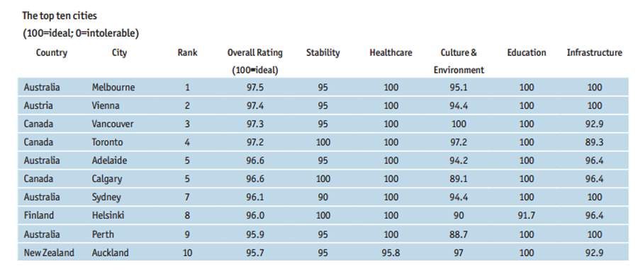 Vancouver, Toronto, Calgary sit atop global ‘liveability’ rankings - image