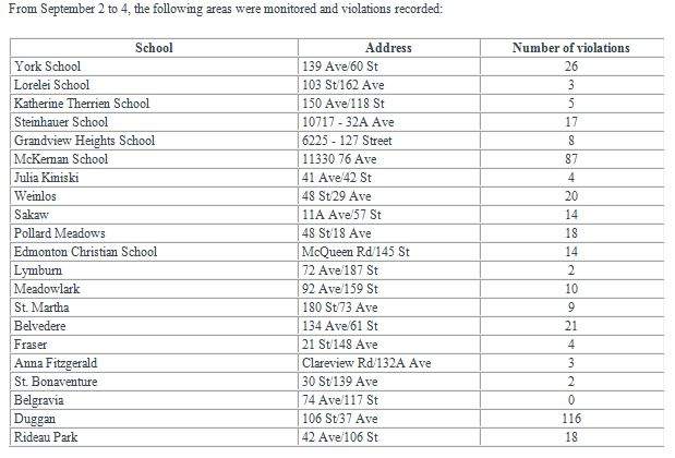 School zone driving statistics provided by the City of Edmonton, Sept. 5, 2014