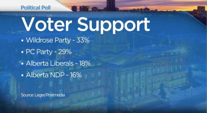 Wildrose gains momentum, ready to fight in next provincial election - image