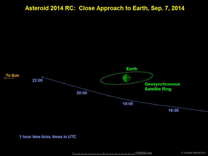 A graphic depicting the passage of asteroid 2014 RC past Earth on September 7, 2014  (times indicated on the graphic are UTC).