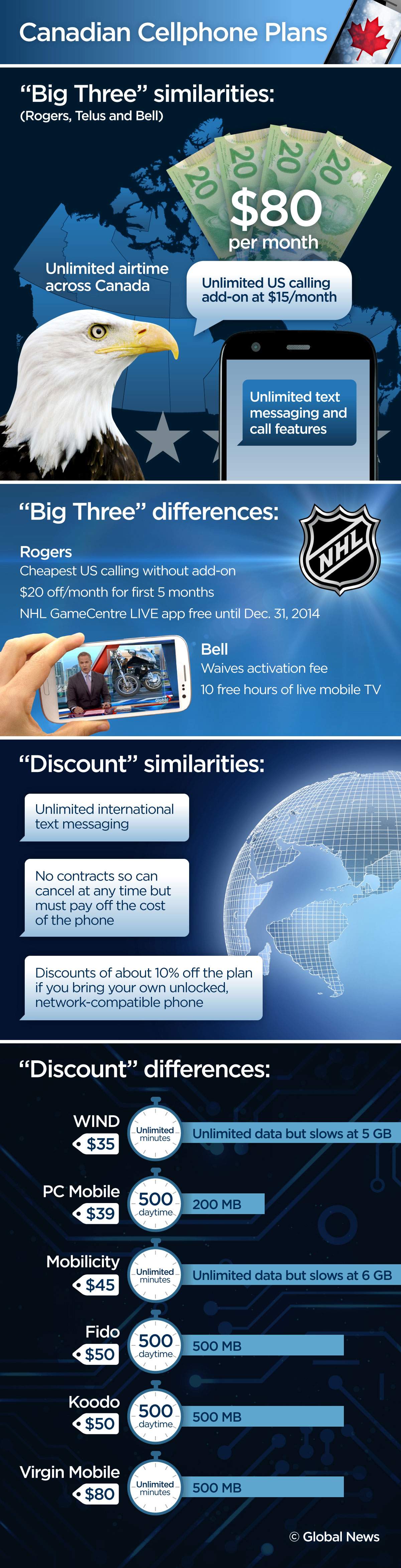Canadian cellphone plans