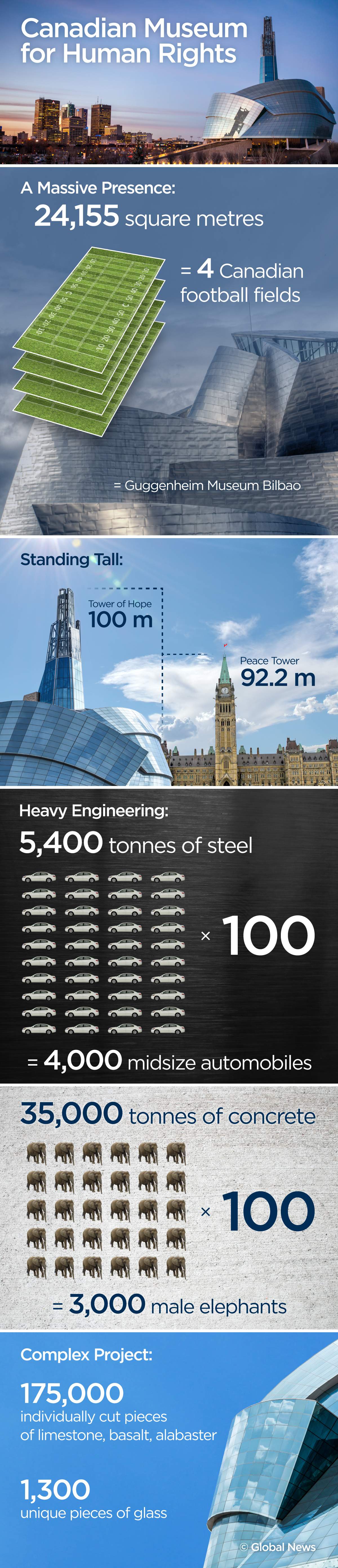 Canadian Museum for Human Rights facts