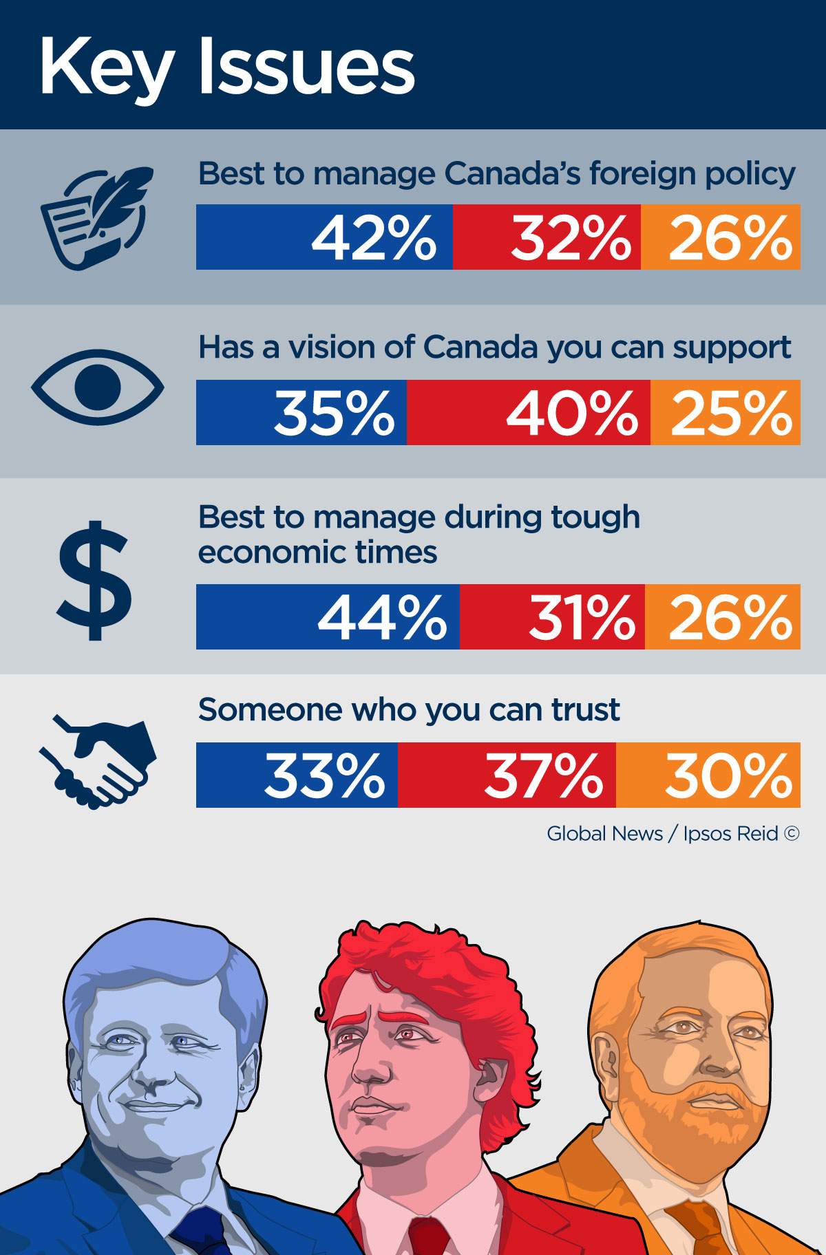 Liberals maintain 7-point lead over Conservatives and Canadians want change: poll - image