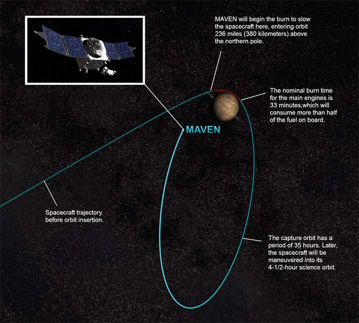 Mars MAVEN spacecraft ready for visit to red planet.