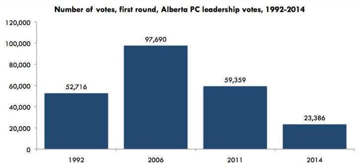 A comparison of votes cast in each of the past four Alberta PC leadership races.