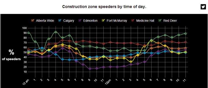 Speeding statistics gathered by Partners in Road Construction Safety.