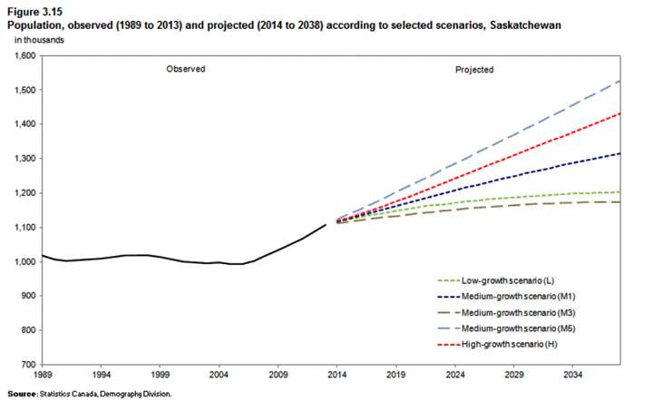 Sask. population may grow to 1.52M by 2038: StatsCan - image