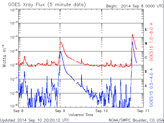 Graph shows the X-flare that was released on Wednesday.