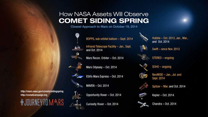 Several NASA satellites are in a great position to observe the Comet C/2013 A1 on Oct. 19.