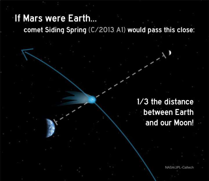 If Mars were Earth, comet Siding Spring would pass by at about 1/3 the distance of Earth to the Moon.