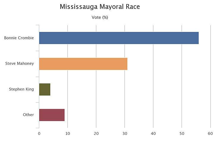 A Forum Research poll conducted on Oct. 15, 2014, shows Bonnie Crombie pulling ahead in the Mississauga mayoral race.