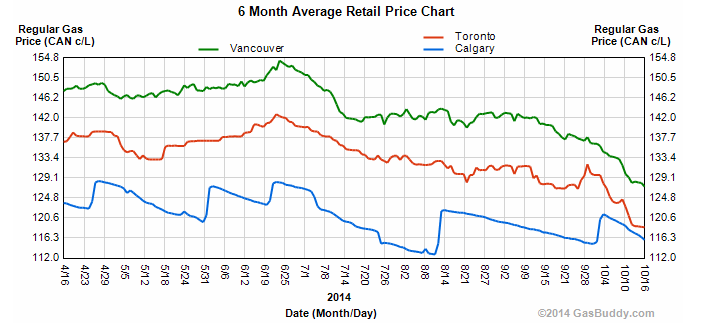Average retail gas prices in Vancouver, Calgary and Toronto over the last half year.