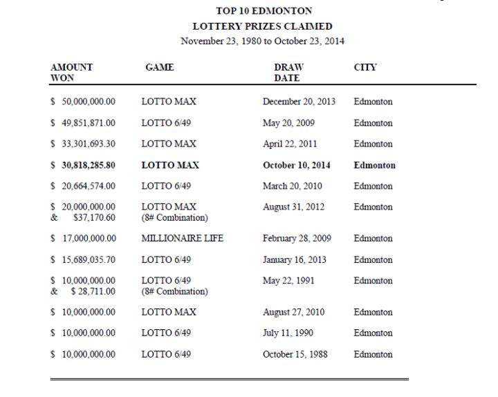 Top 10 Edmonton lottery prizes as of October 23, 2014.