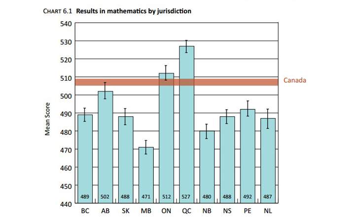 Standardized mathematics test scores Canada 2013