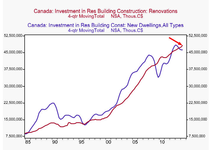 Renovation spending is (again) outpacing new home construction. The last time that happened? The 2008 downturn.