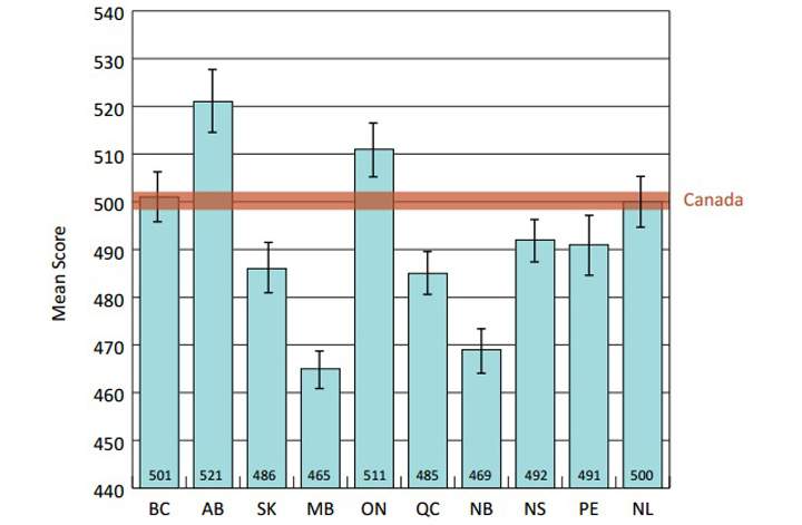 Standardized science test scores Canada 2013