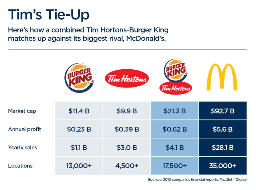 Ottawa gives Burger King go-ahead for Tim Hortons takeover - image