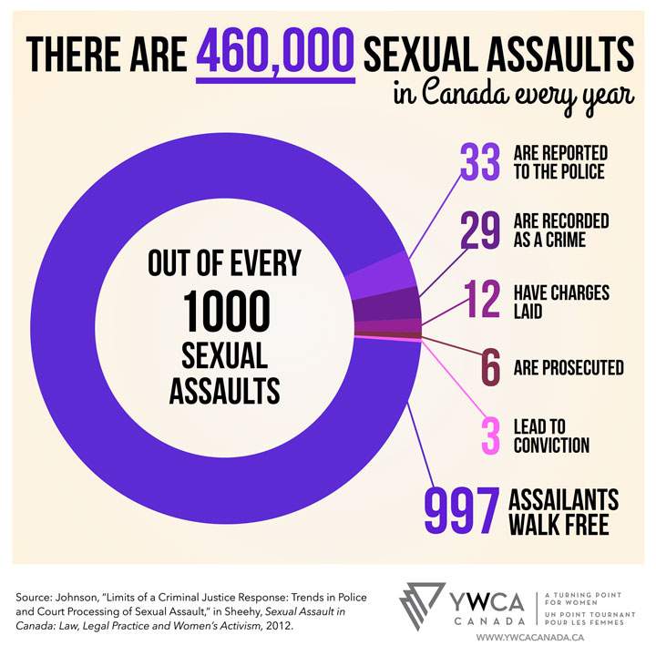 YWCA sex assault stats