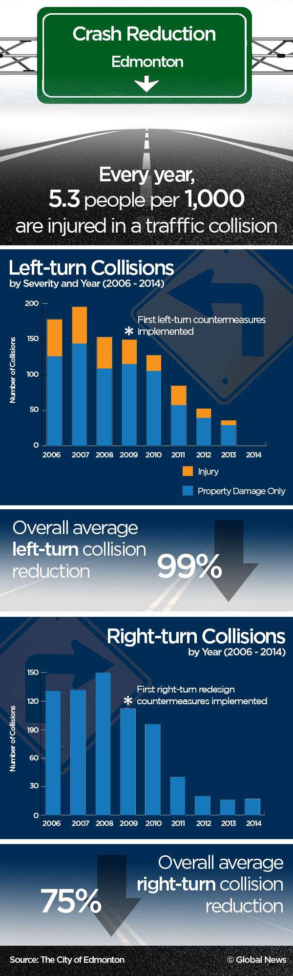 Left turn signals have cut Edmonton collisions by 99 per cent - image
