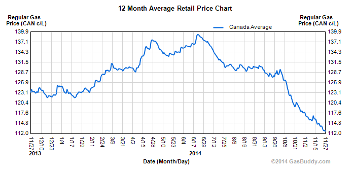 Gas prices plummet toward $1 a litre across Canada - image
