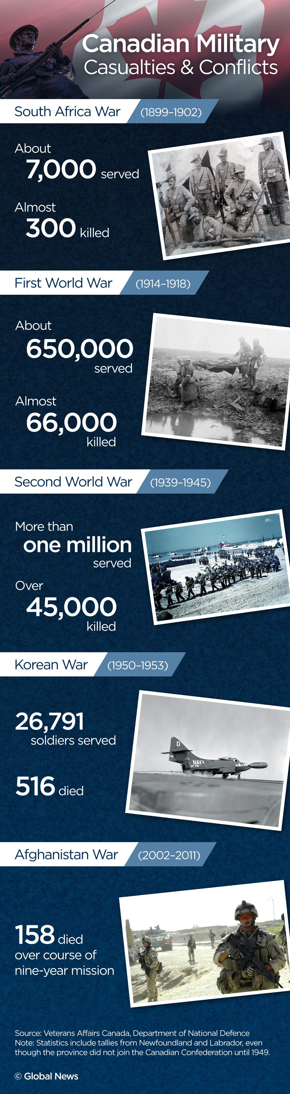 Infographic: Canadian military casualties and conflicts.