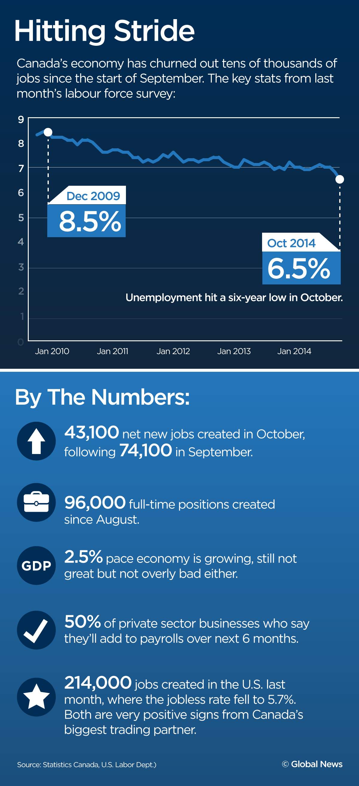 Canada’s labour market hits ‘higher gear’ as jobless rate dives - image