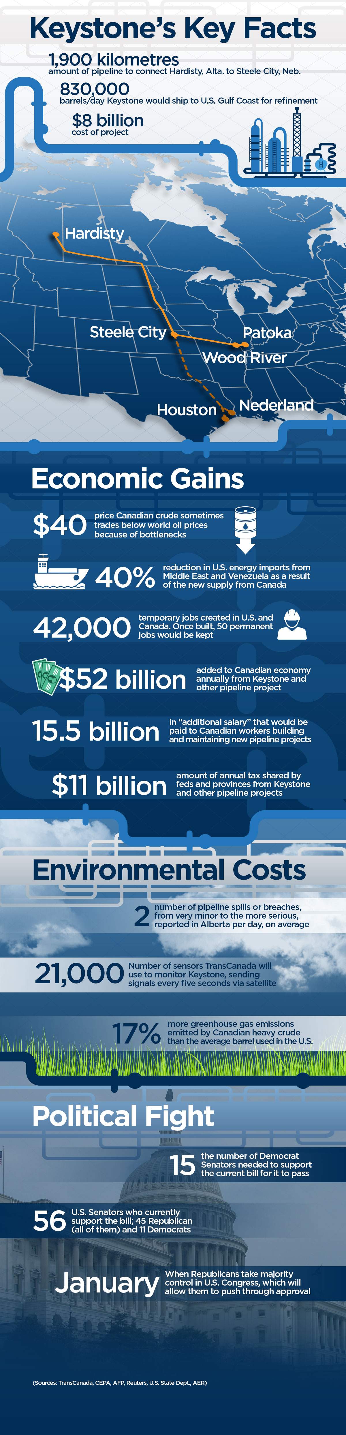 INFOGRAPHIC: Key facts about the Keystone pipeline project - image