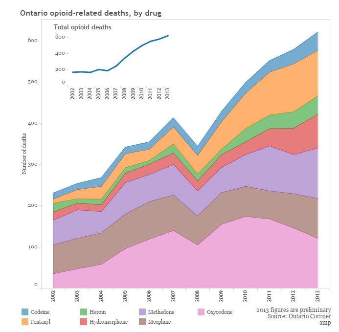 Ontario opioid toxicity deaths, by drug – 2002-13. Data from Ontario Coroner.