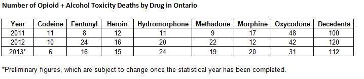 Data from Ontario Coroner