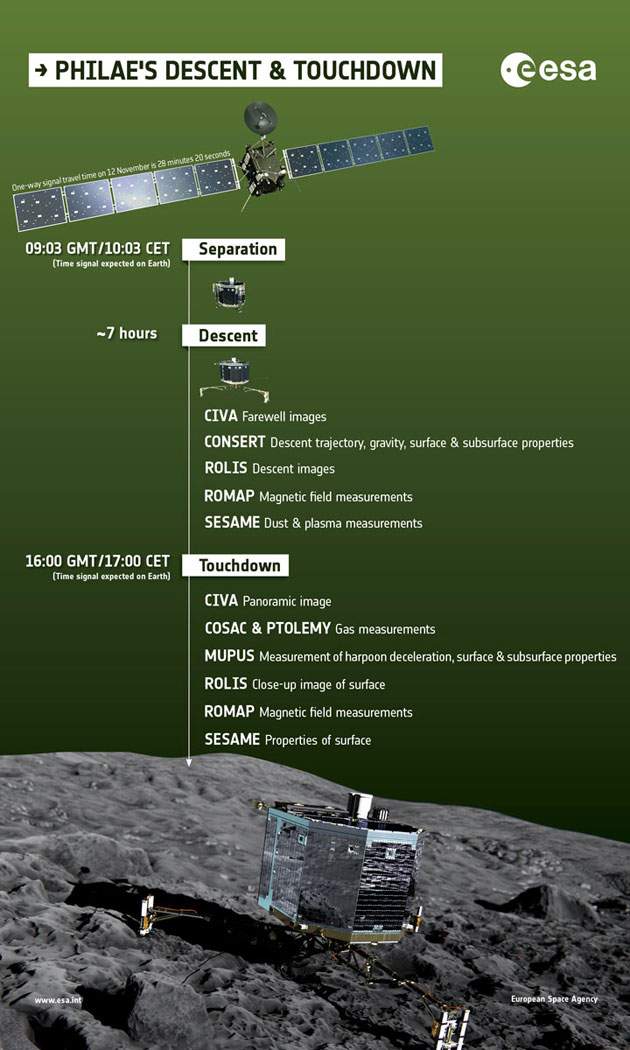 Rosetta probe lands on comet, reports of technical issues - image