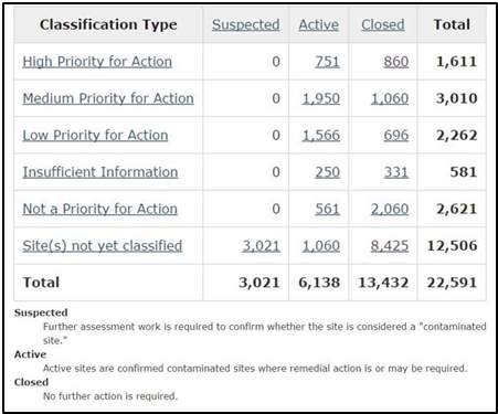 Screen grab from the Federal Contaminated Sites Inventory