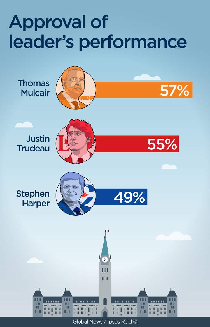 Approval Canadian leaders