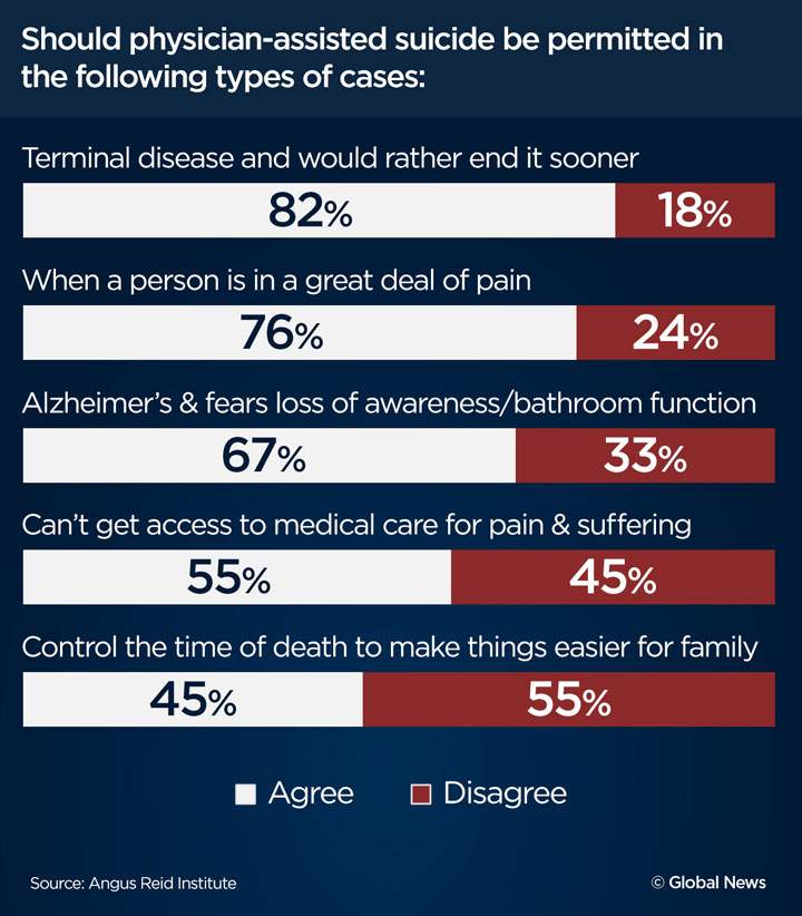 Physician assisted suicide
