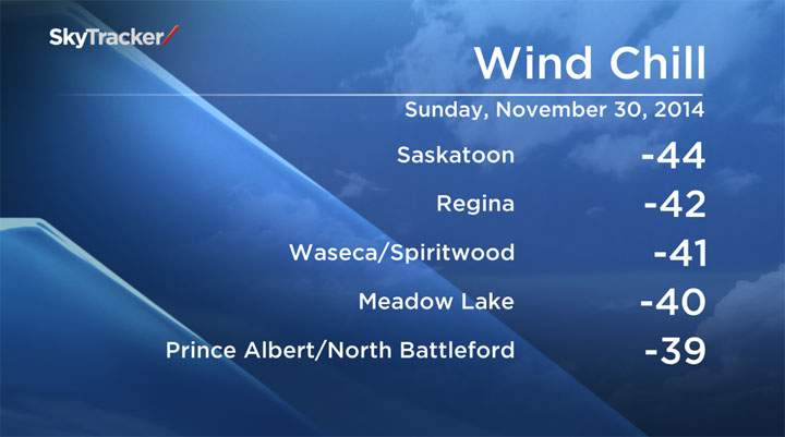 Saskatonians woke up to a temperature of minus 32.4 degrees Celsius Sunday with a wind chill making it feel more like minus 44.