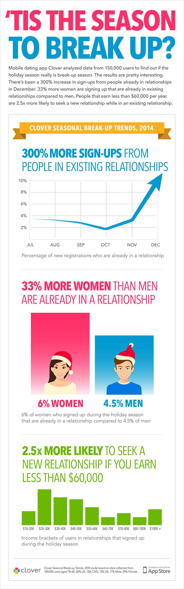 Dating app finds women shopping for partners, more likely to cheat over the holidays - image