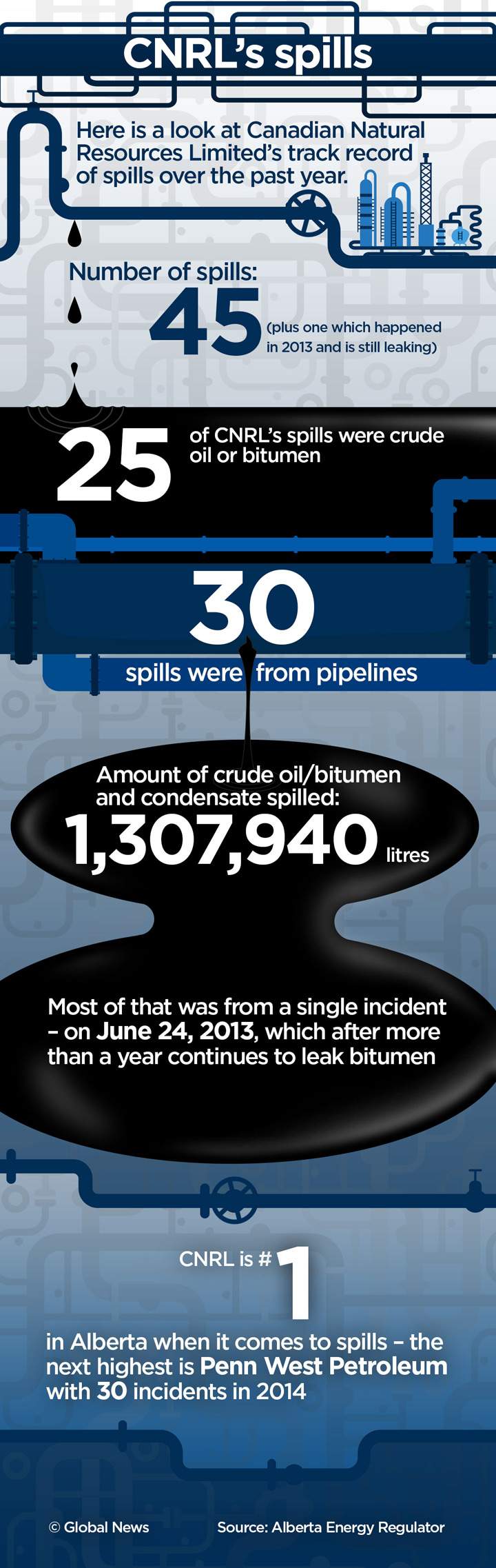 Alberta oil spill: Examining CNRL’s safety record - image