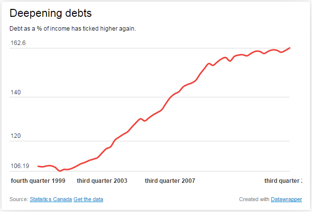 Canadians pile on more debt, as U.S. households pay it down - image