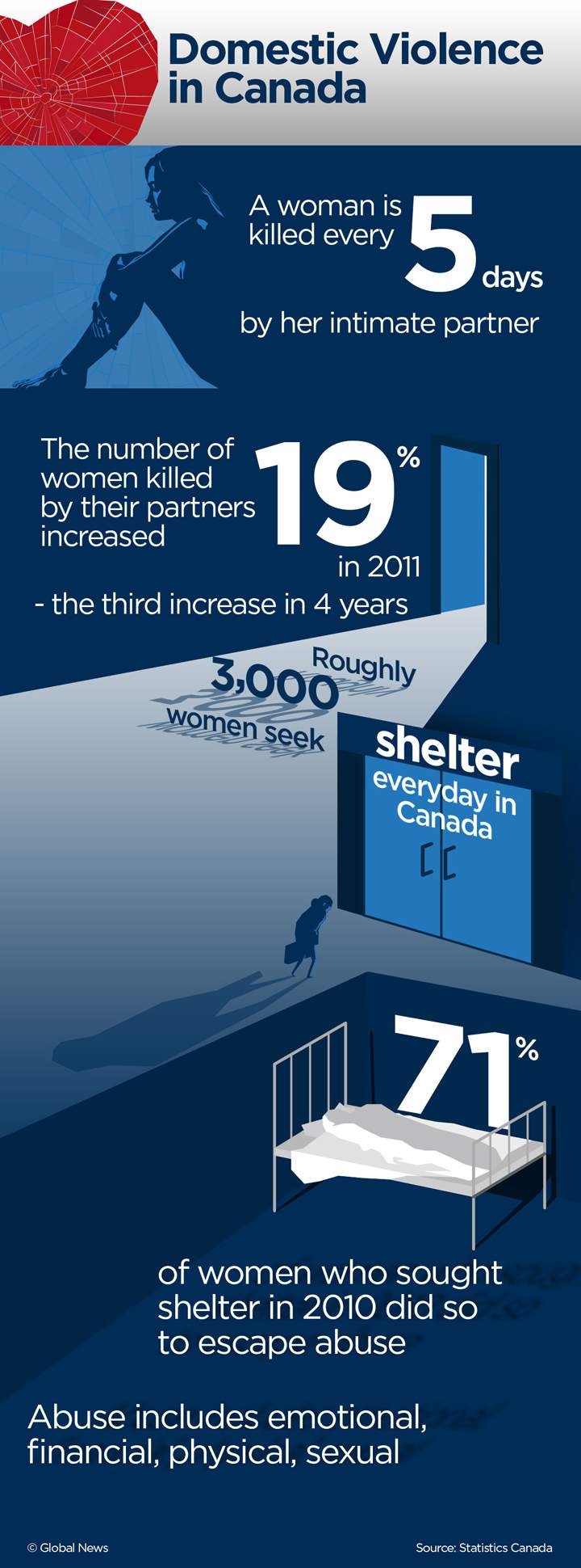domestic abuse in Canada infographic