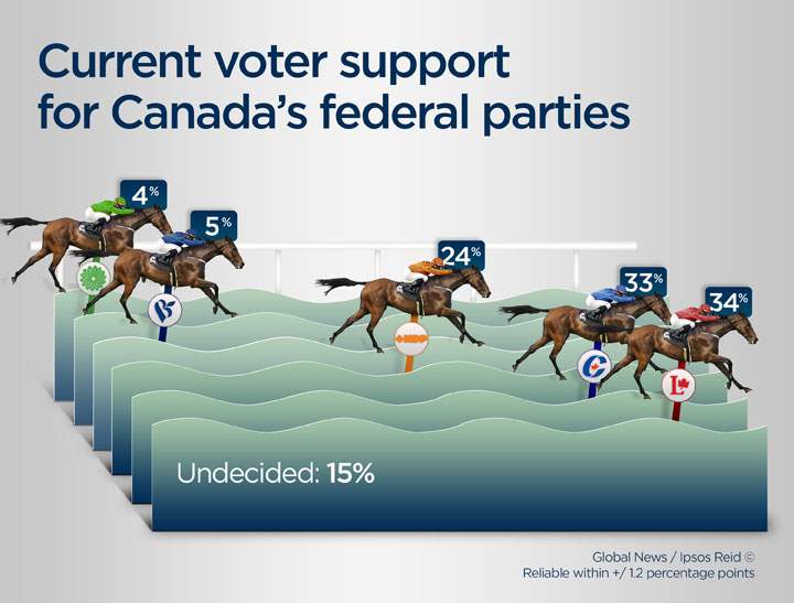 Federal horse race Ipsos Poll