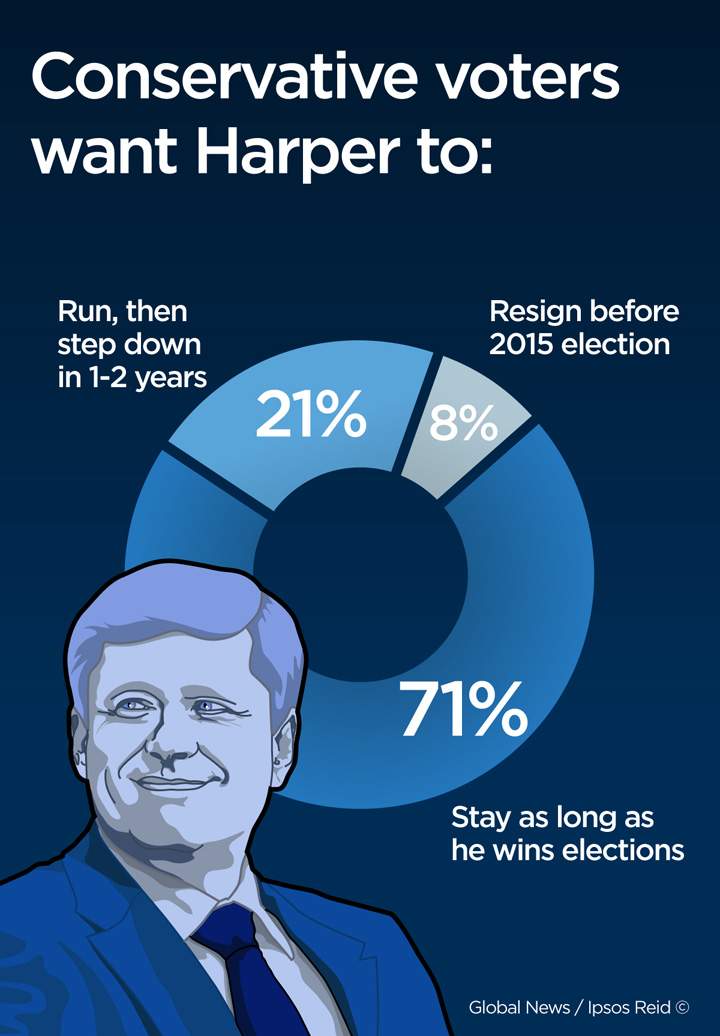 Harper future