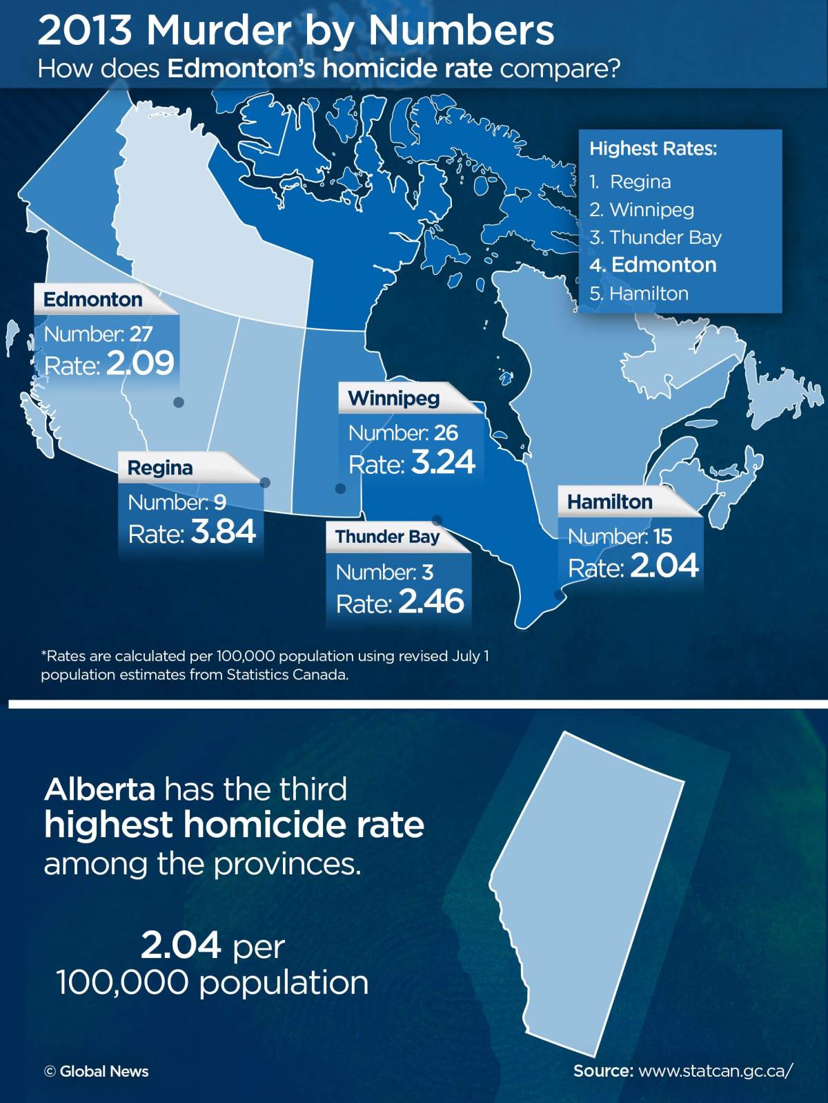 Edmonton remains in top 5 in national homicide ranking - image