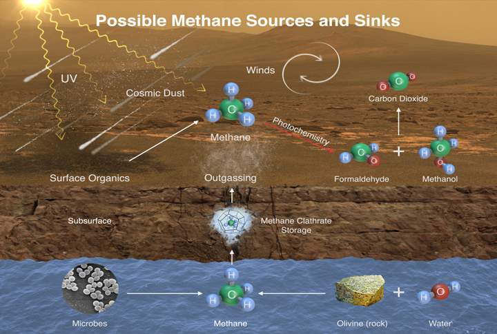 This image illustrates possible ways methane might be added to Mars' atmosphere (sources) and removed from the atmosphere (sinks). NASA's Curiosity Mars rover has detected fluctuations in methane concentration in the atmosphere, implying both types of activity occur on modern Mars.