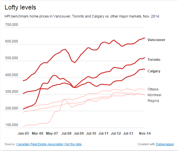 Canadian Real Estate Association benchmark price gains, year on year, for November 2014.