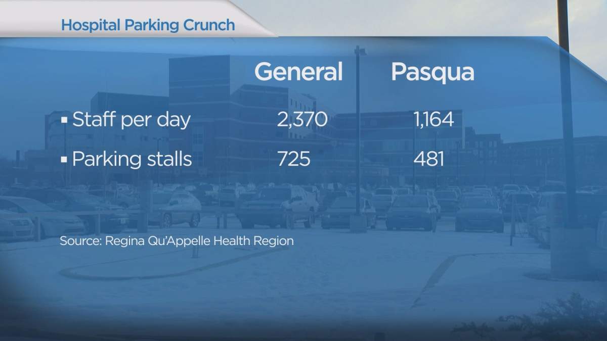 The parking crunch at Regina’s two hospitals.