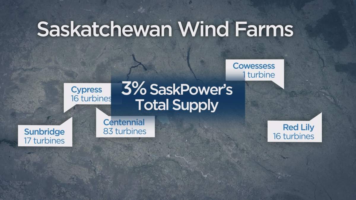 Wind farm projects continue to develop in Saskatchewan, but they’re still only a small part of the power grid.