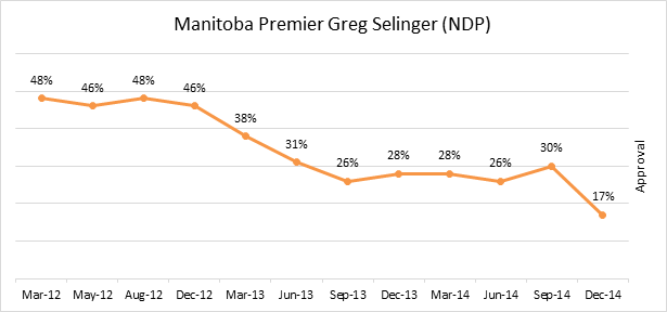 Premier Greg Selinger’s approval rating continues to drop.