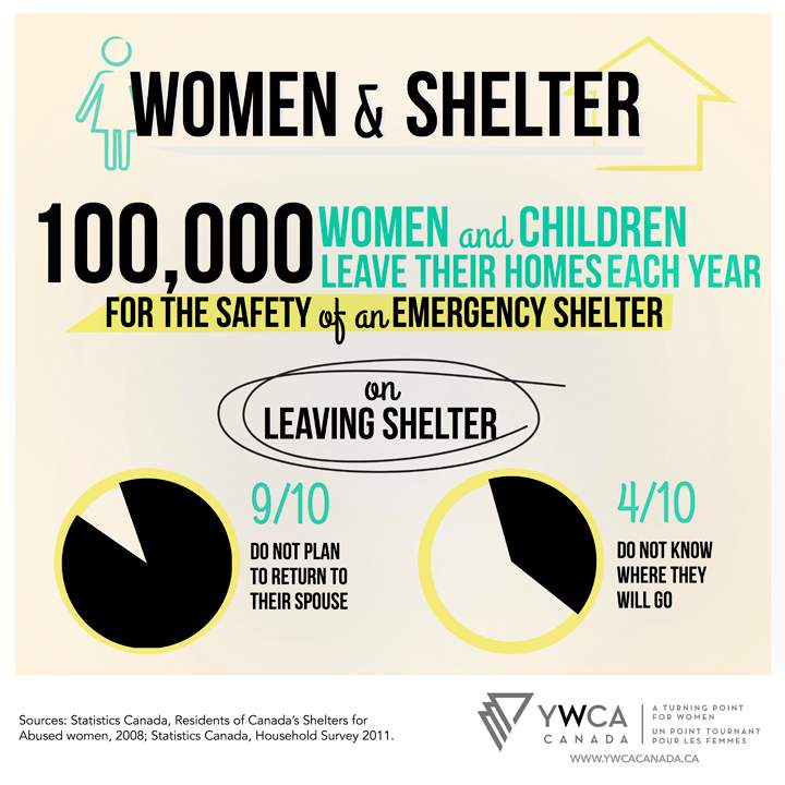 How shelters are used by abused women, according to the YWCA