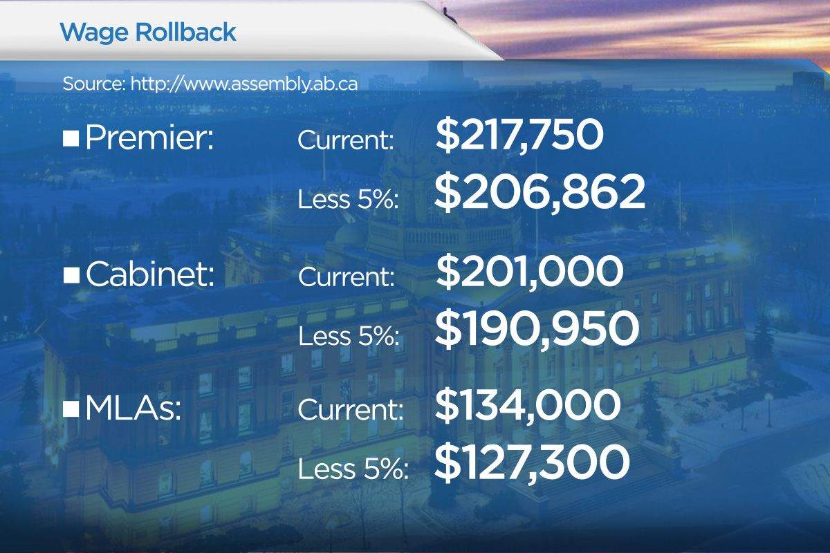 How Alberta cabinet, premier and MLA salaries would be impacted by 5% pay cut. Source: Government of Alberta