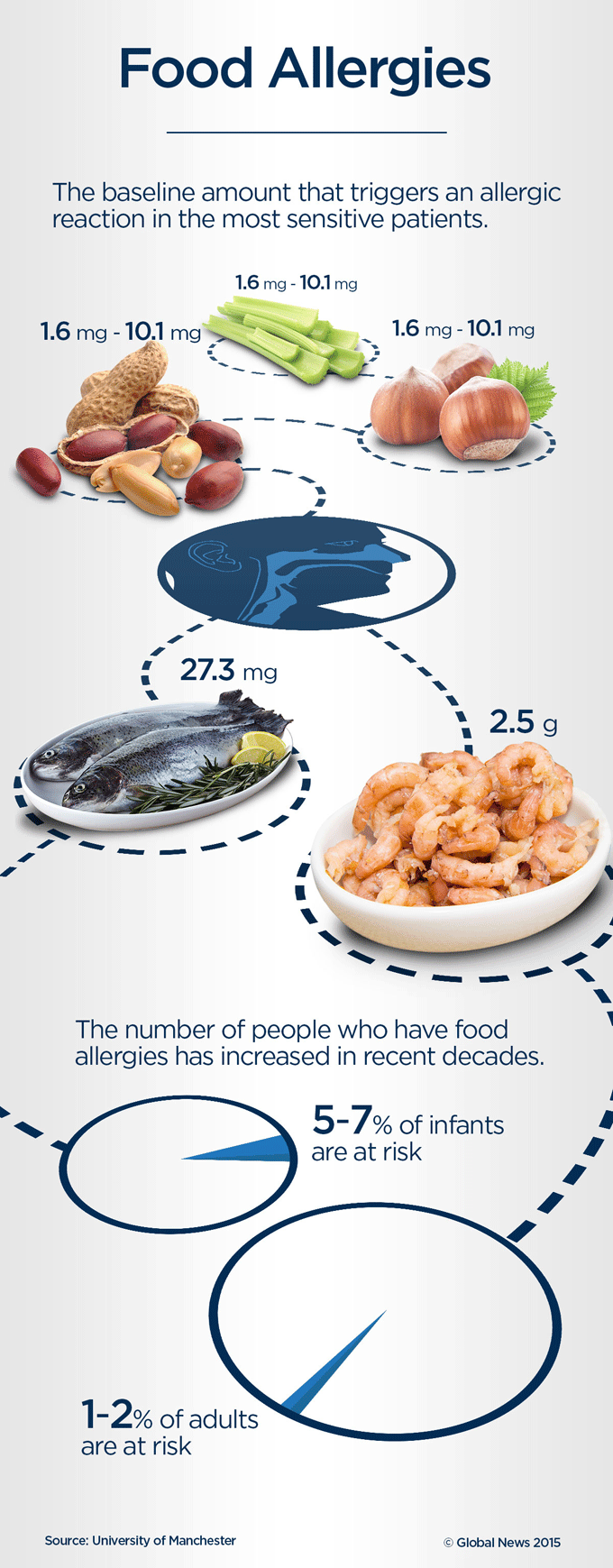 5 common food allergies: How much is enough to trigger a reaction? - image